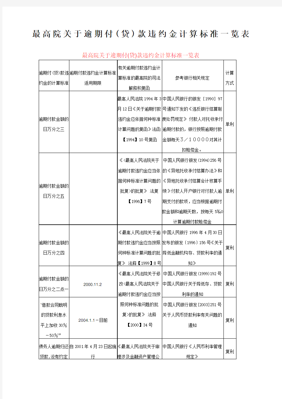 最高院关于逾期付贷款违约金计算标准一览表