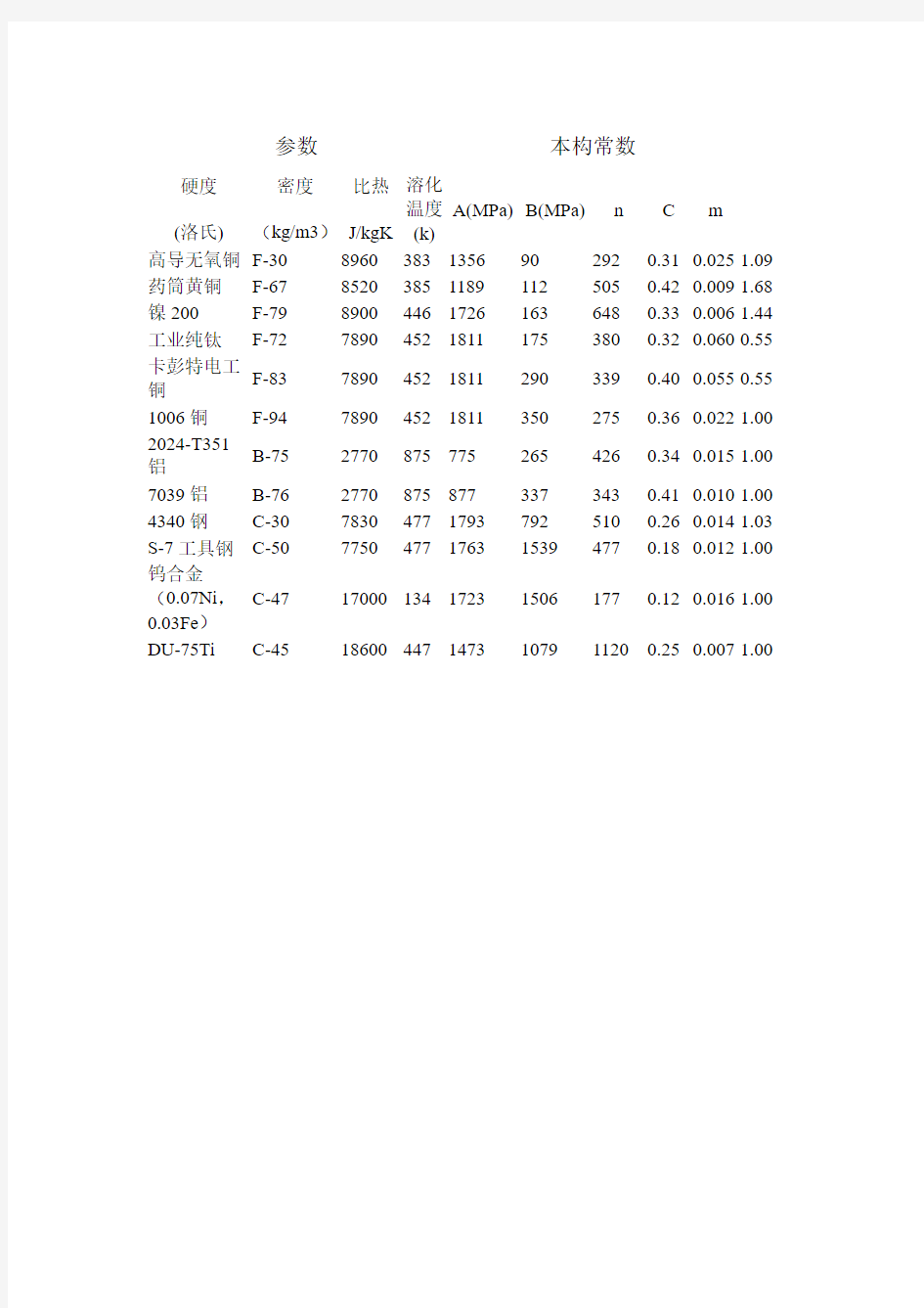 JOHNSON COOK资料及一些材料参数