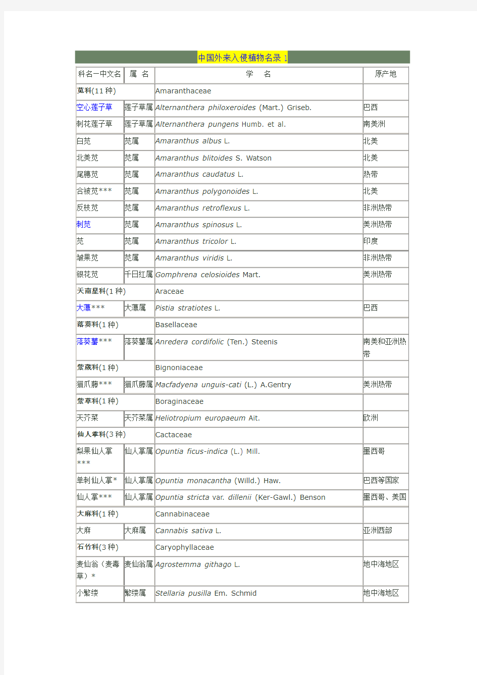 植物入侵名录中国汇总