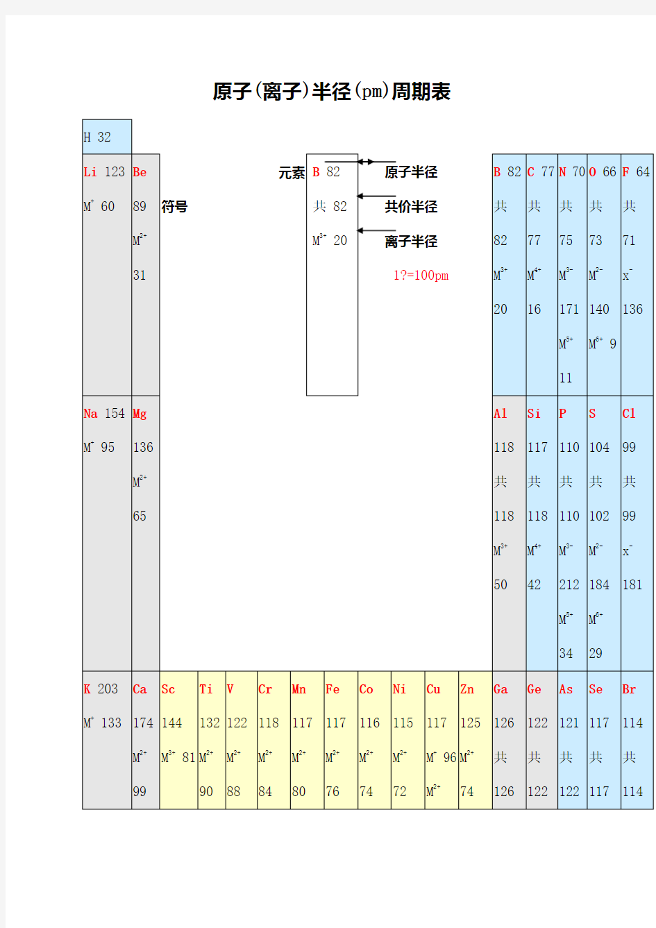 原子离子 半径pm 周期表