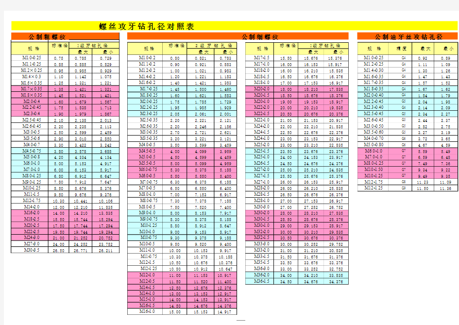 模架螺丝攻牙钻孔径对照表