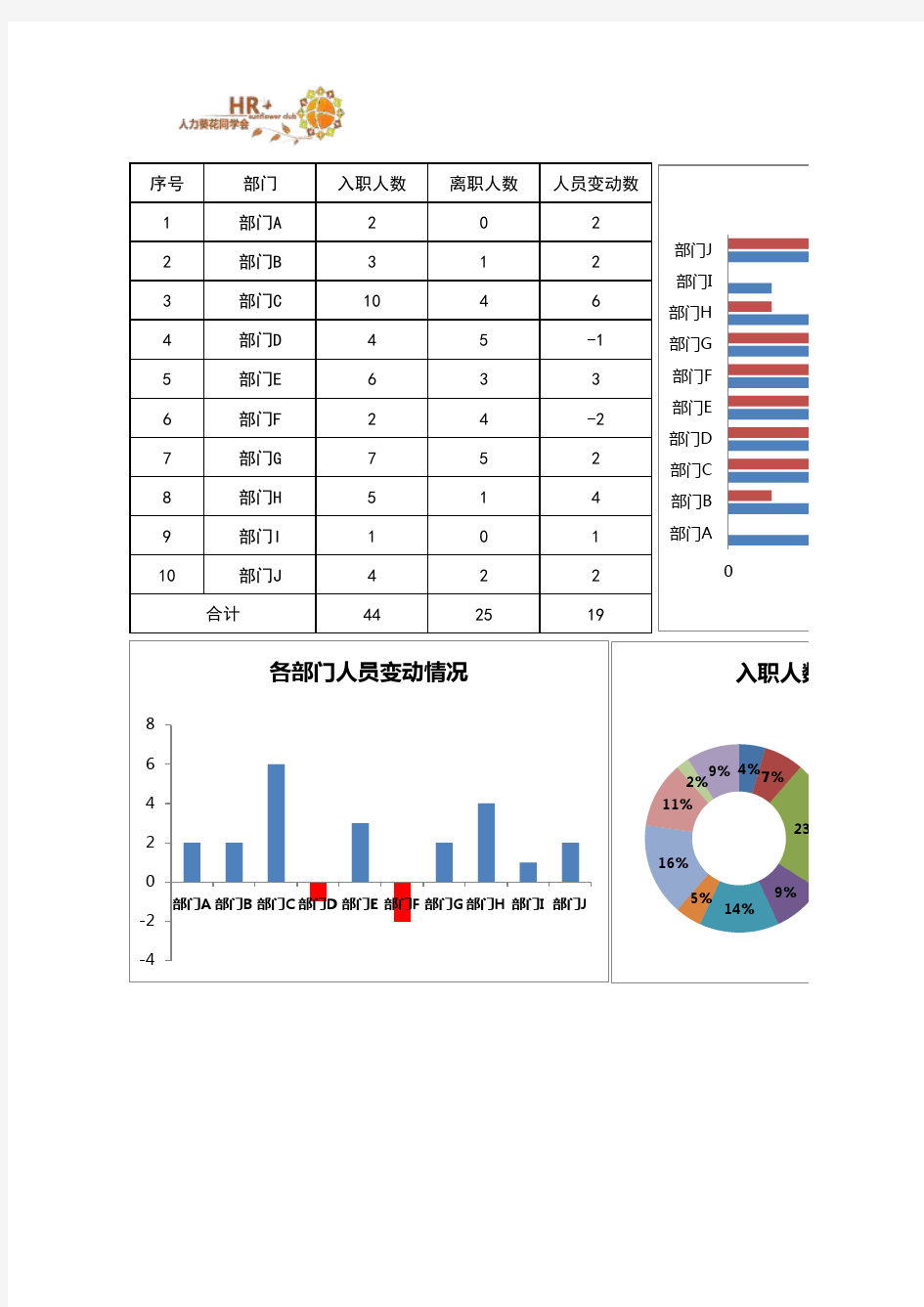 年度入职与离职人员统计