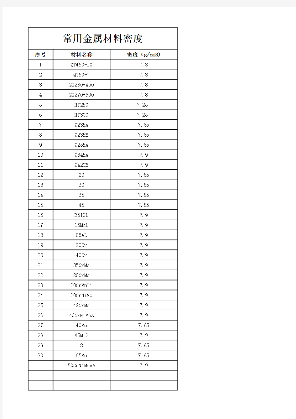 常用金属材料密度库