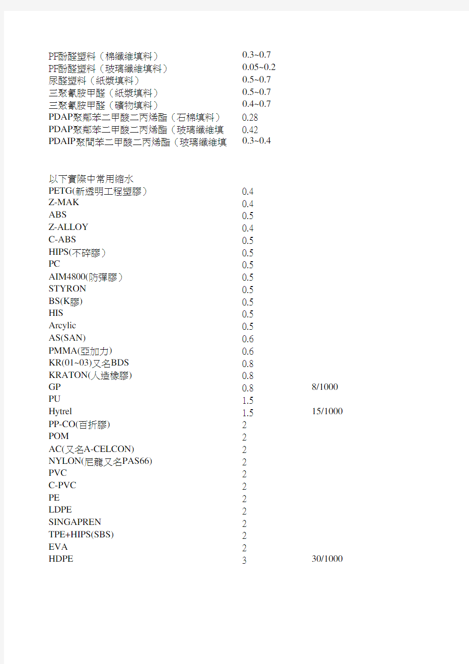 常用塑料缩水率