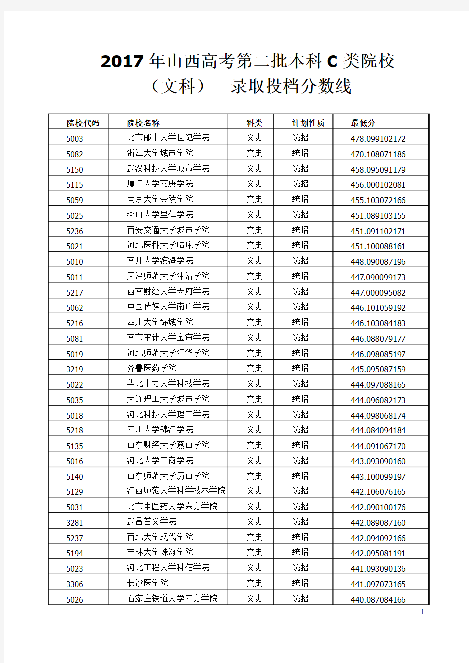 2017年山西高考本科院校投档线