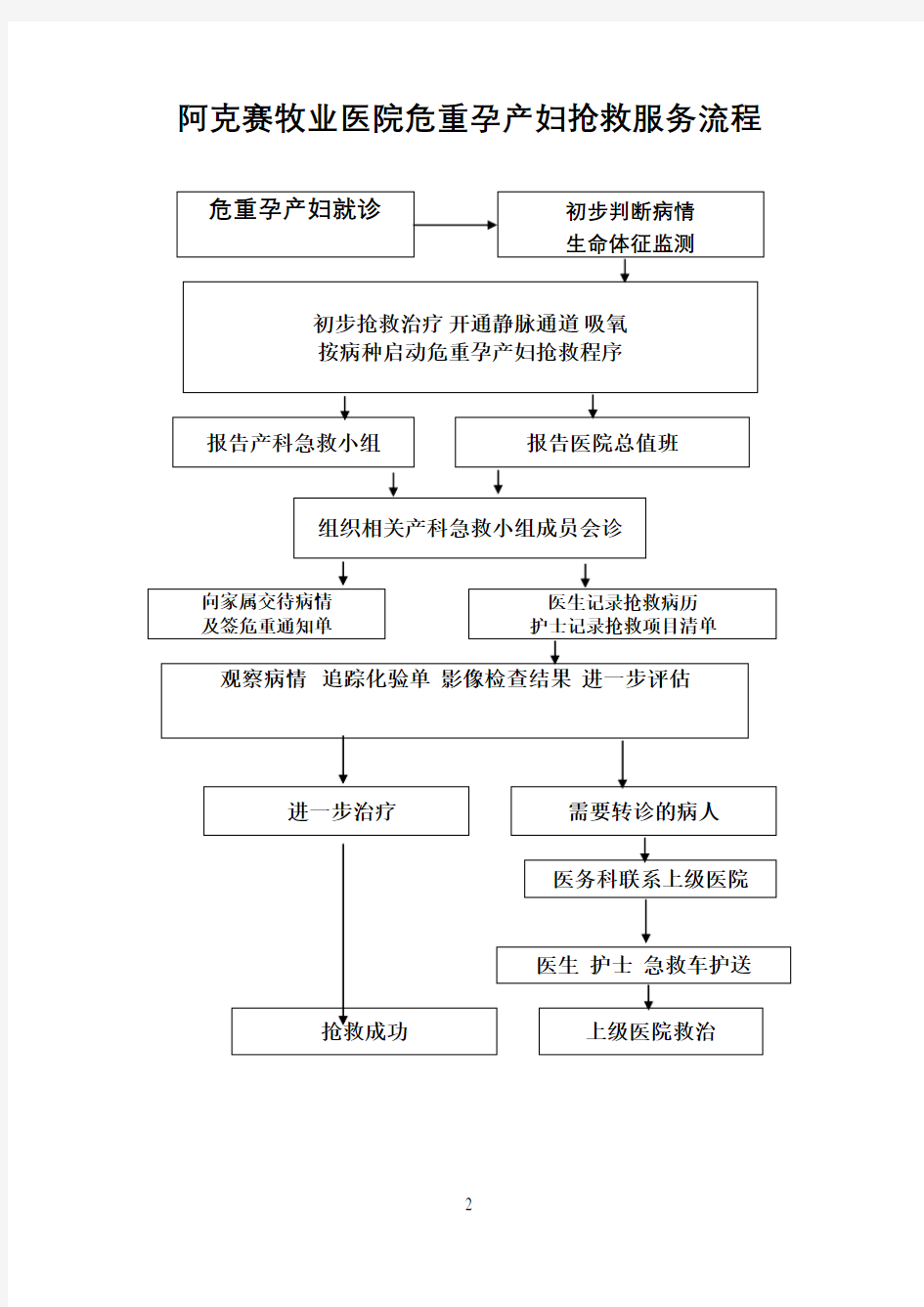 危重孕产妇抢救流程图