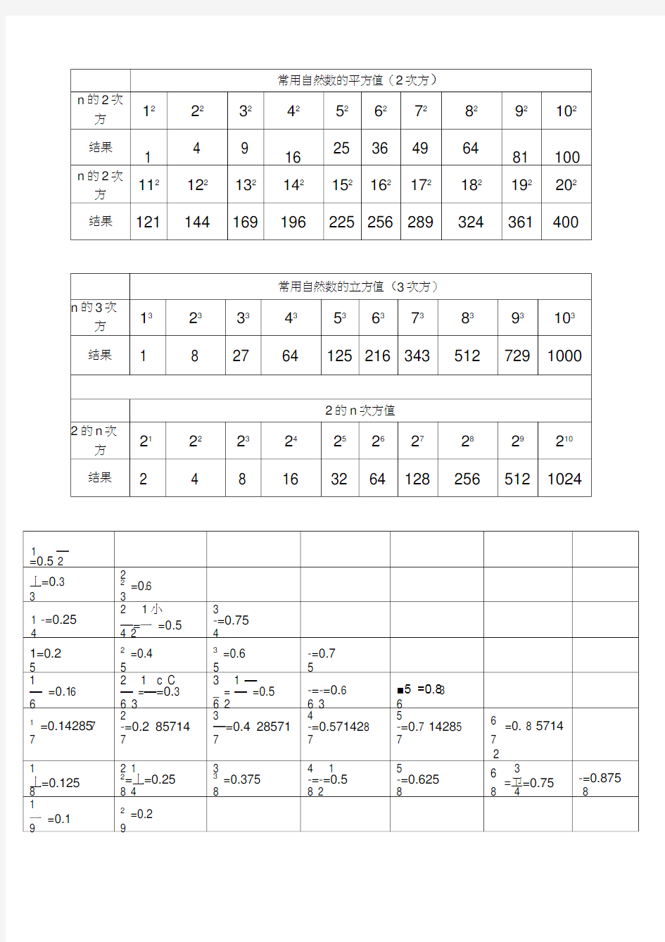 初中数学应熟记数值表(平方、立方、2的n次方、常用分数值)