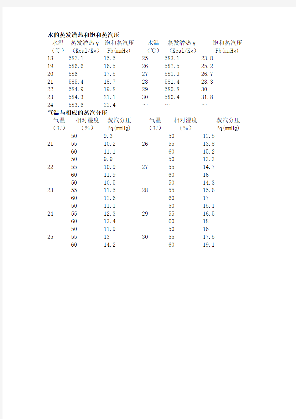 水的蒸发潜热和饱和蒸汽压