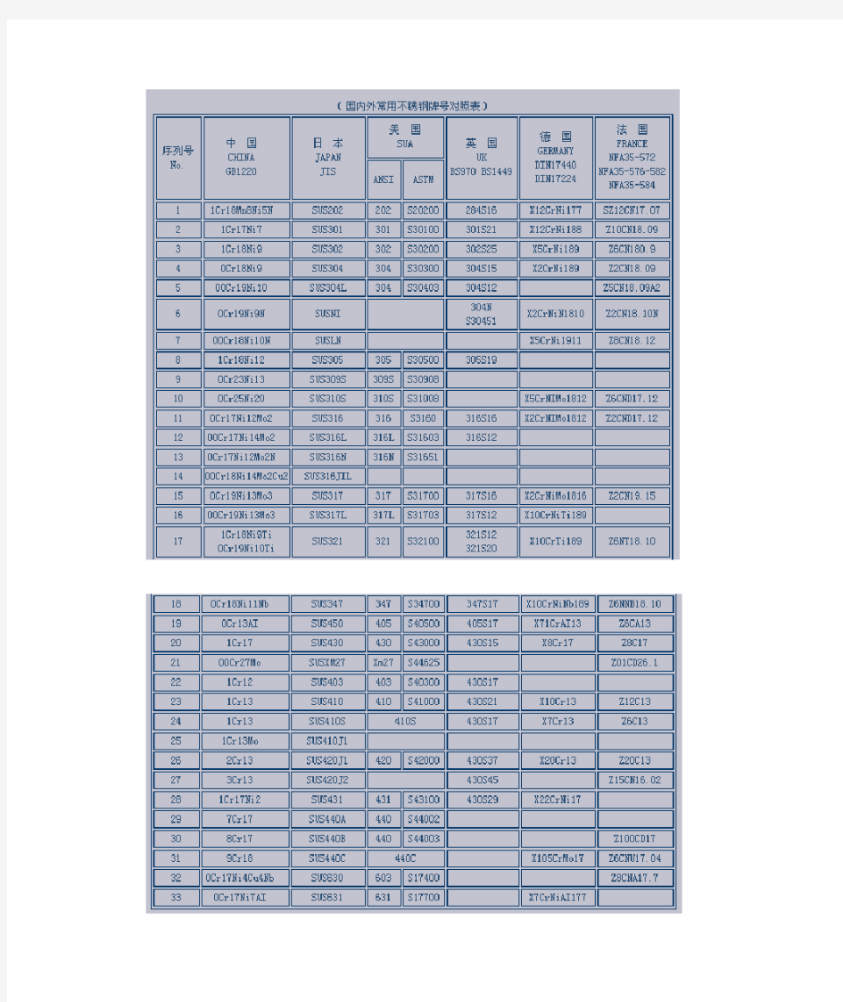 国内外常用不锈钢牌号对照表