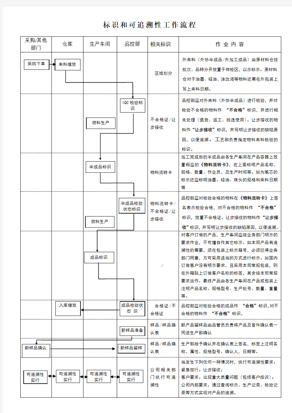 标识和可追溯性流程图