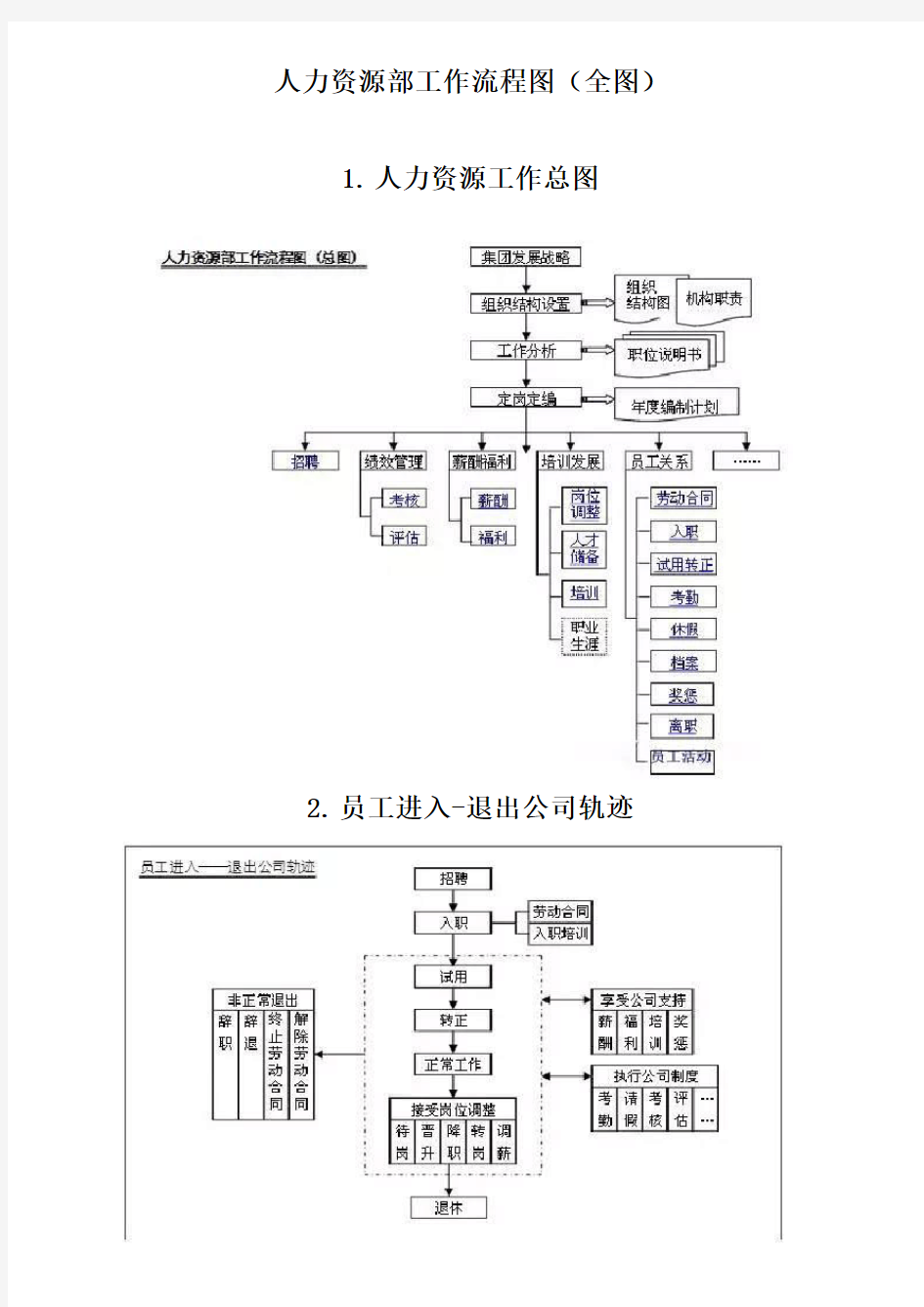 人力资源部工作流程图(全图)