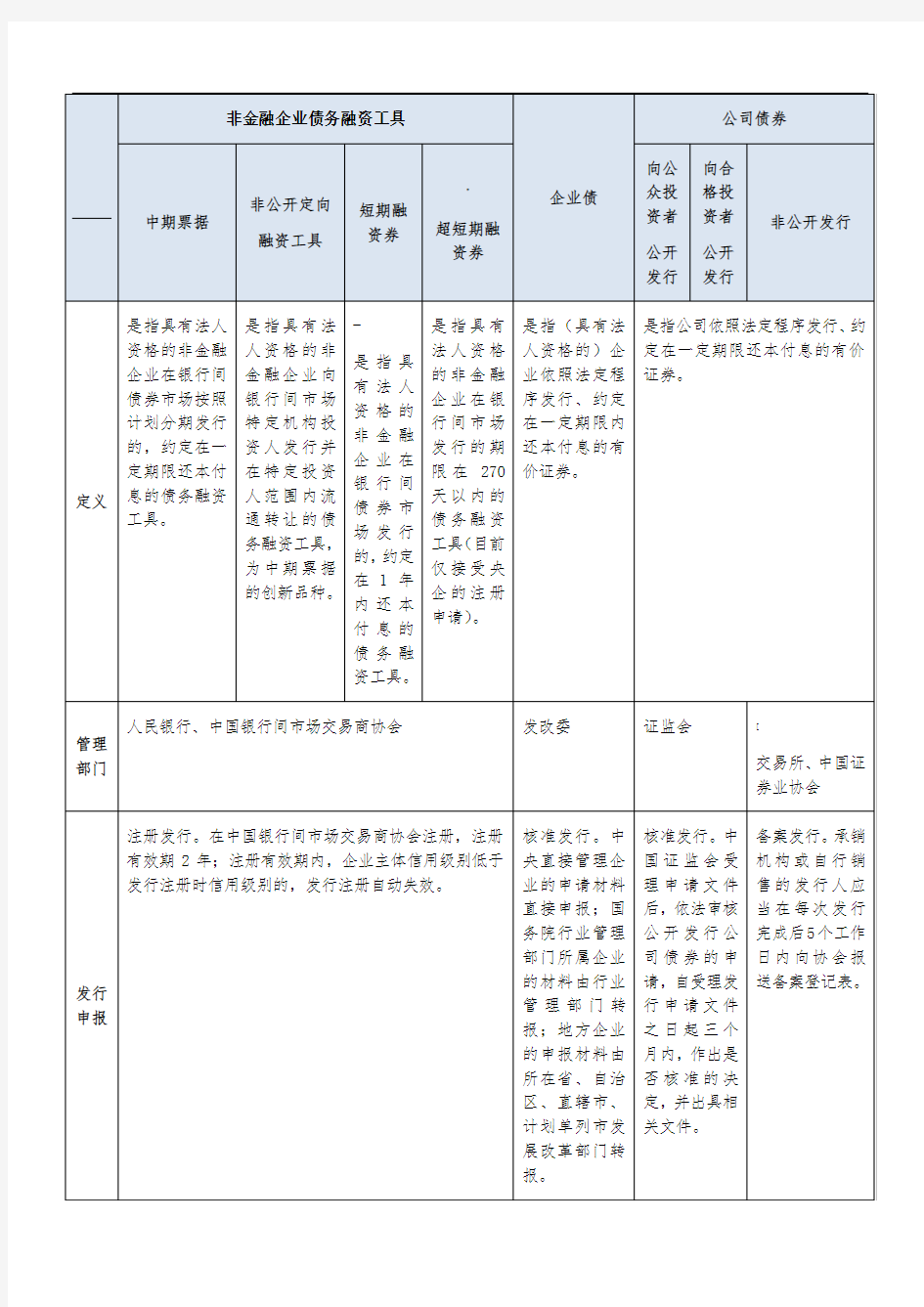 企业债、公司债及其他债务融资工具比较