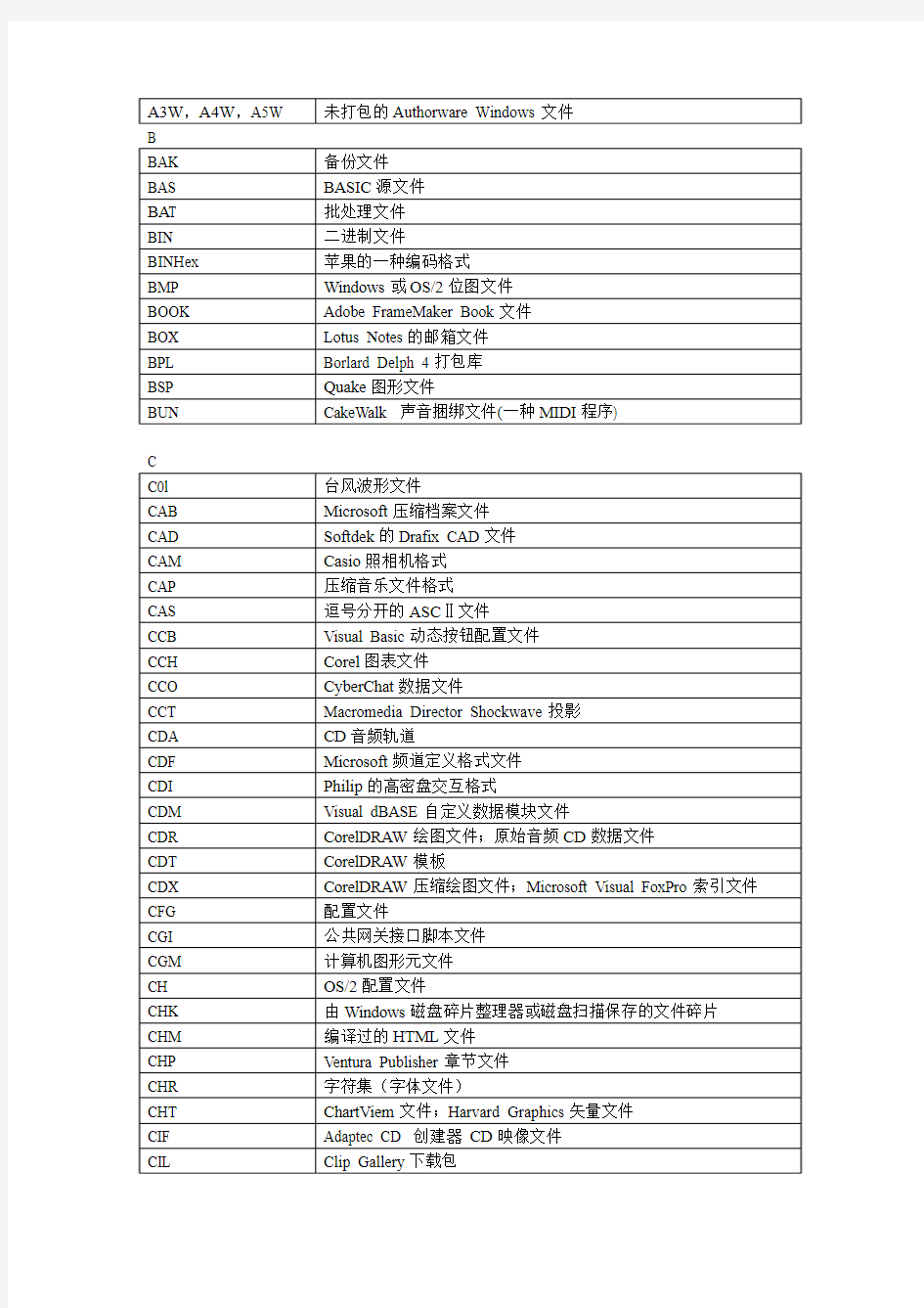 常用文件格式一览表(DOC)