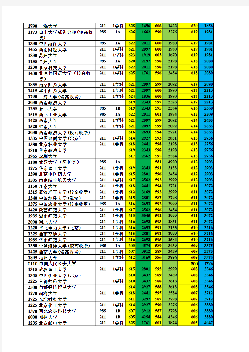 2018-2020年河南省普通高校生本科一批院校平行志愿投档分数线、省排名(文科)