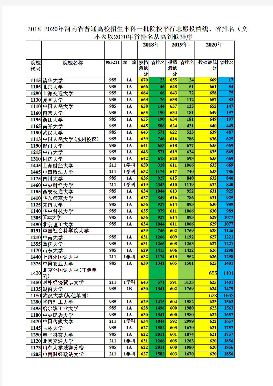 2018-2020年河南省普通高校生本科一批院校平行志愿投档分数线、省排名(文科)