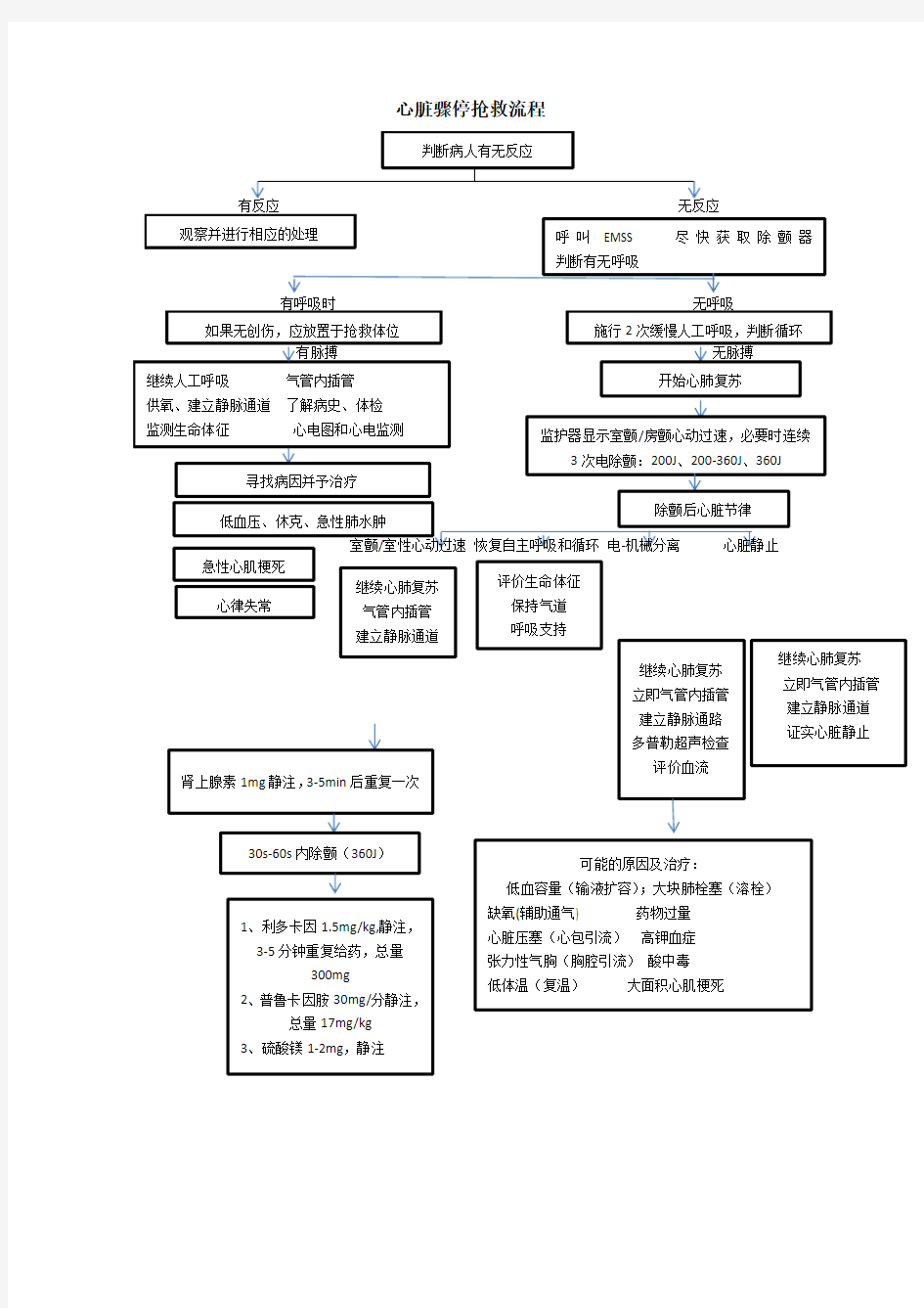 心脏骤停抢救流程