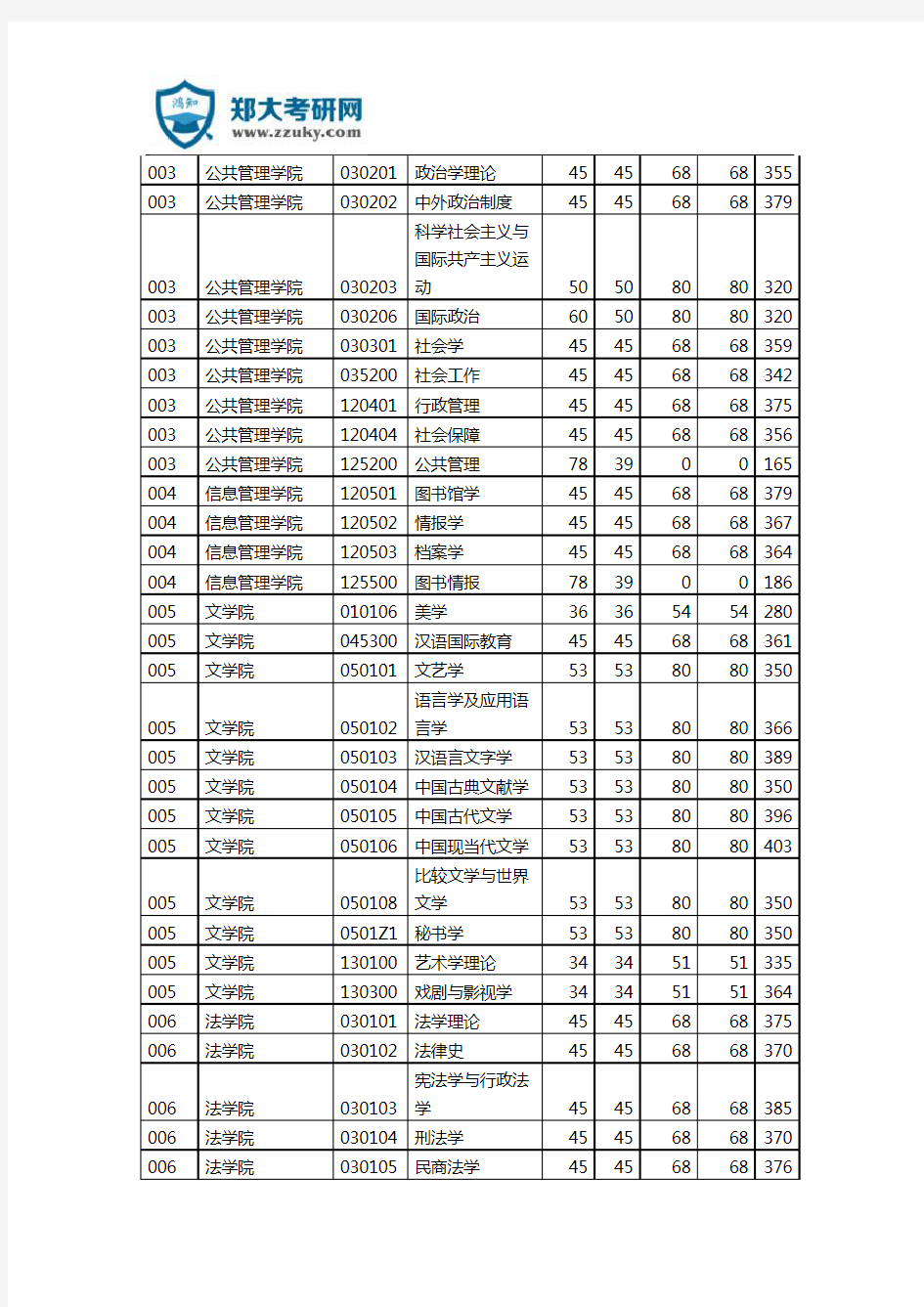 郑州大学考研历年复试分数线汇总