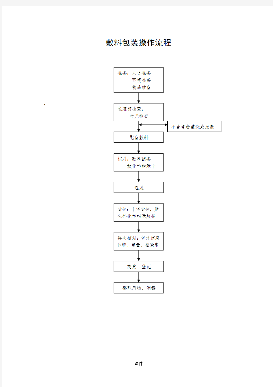 消毒供应室包装流程经