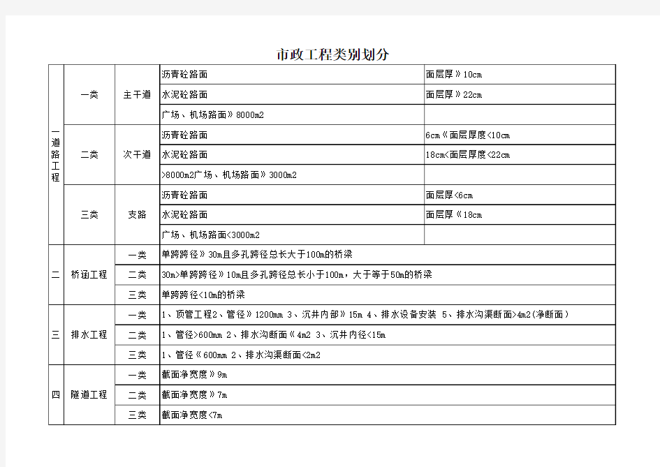 市政工程类别划分表