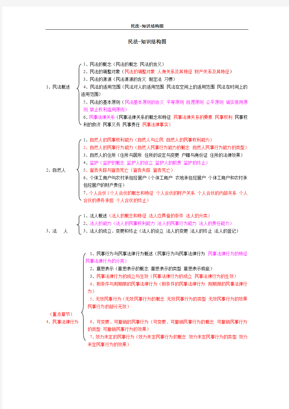 民法知识结构图思维导图