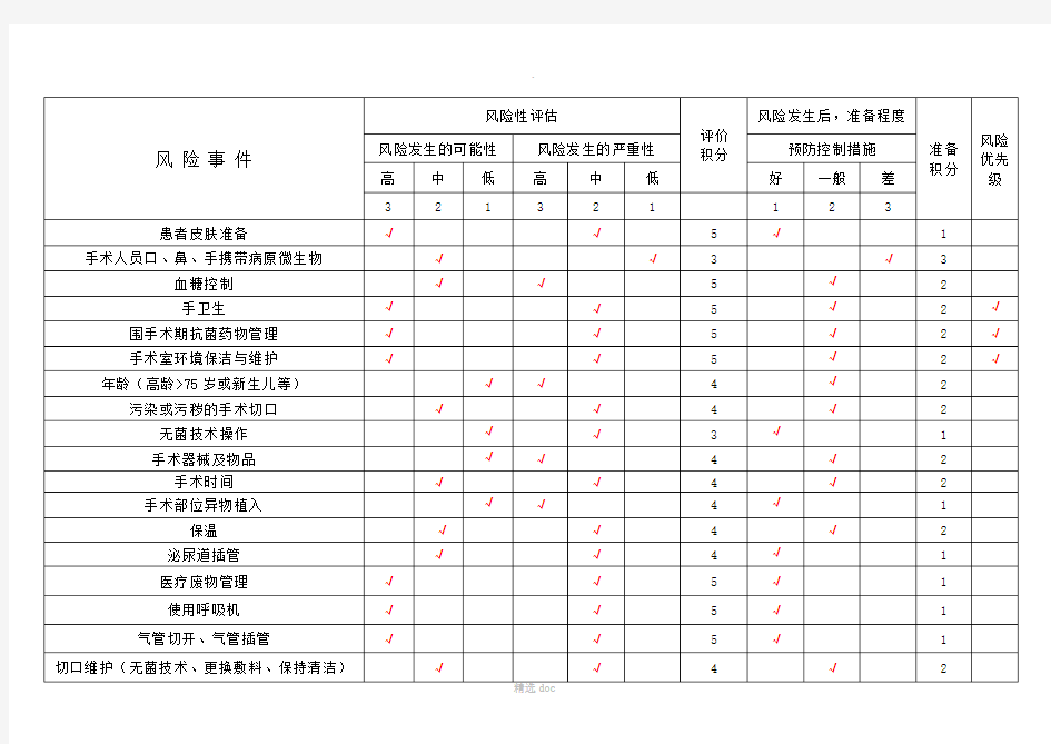 手术室医院感染风险评估表87269