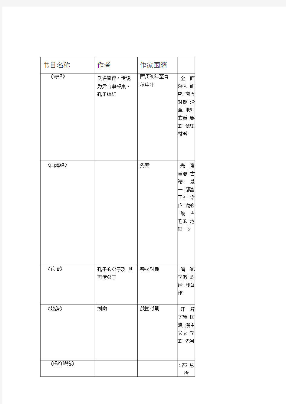 中外经典名著导读100篇