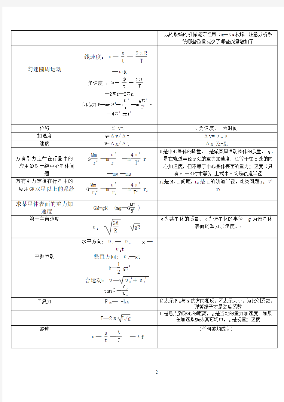 2018年人教版高中物理公式手册(完整版)
