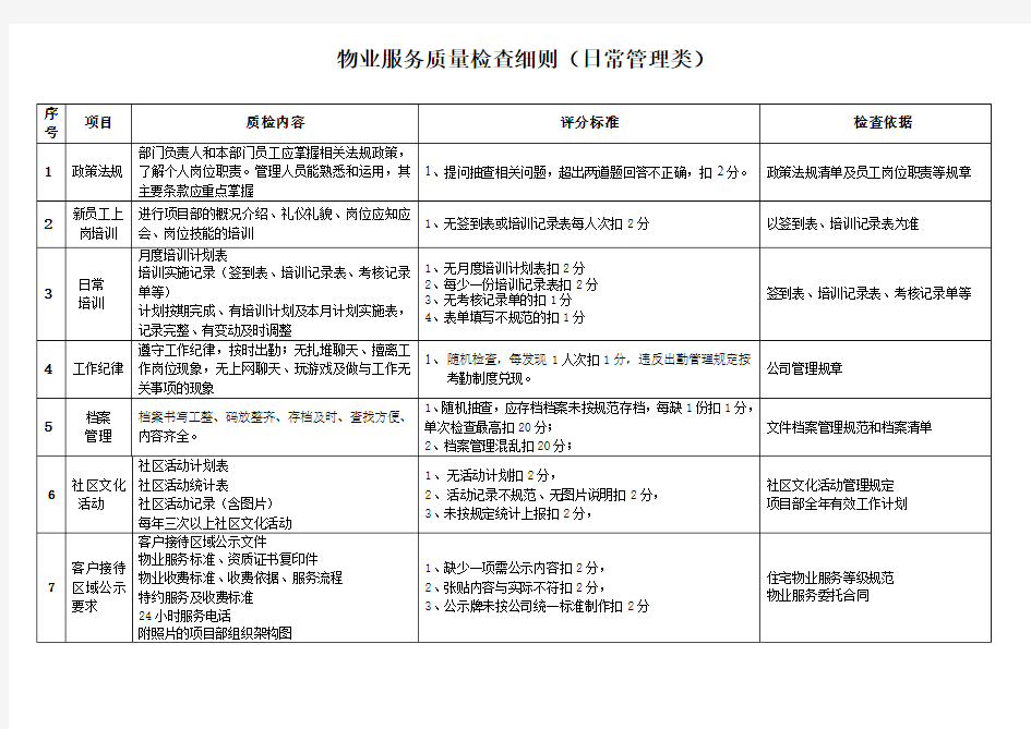 物业公司品质检查细则