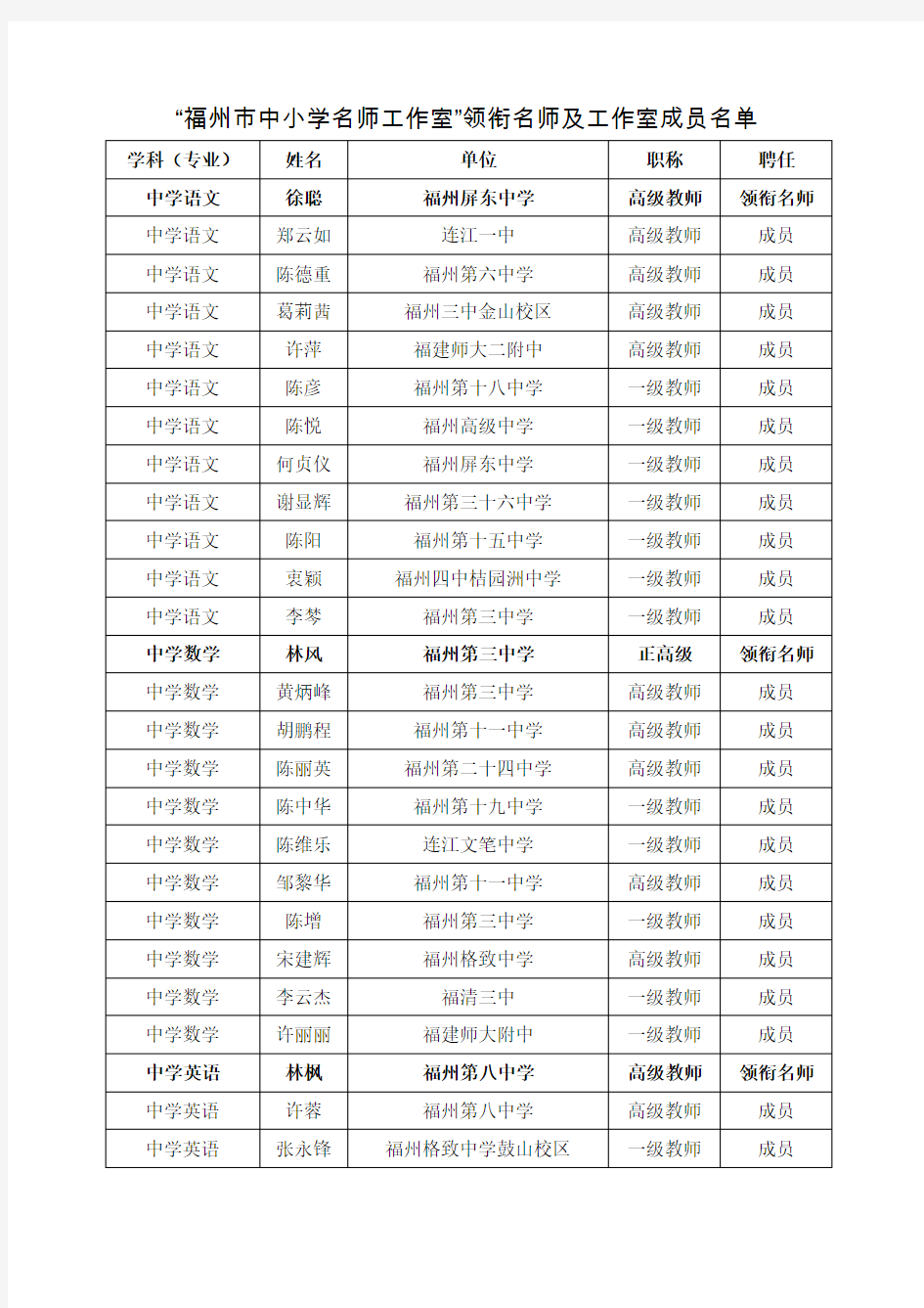 福州市中小学名师工作室领衔名师及工作室成员名单