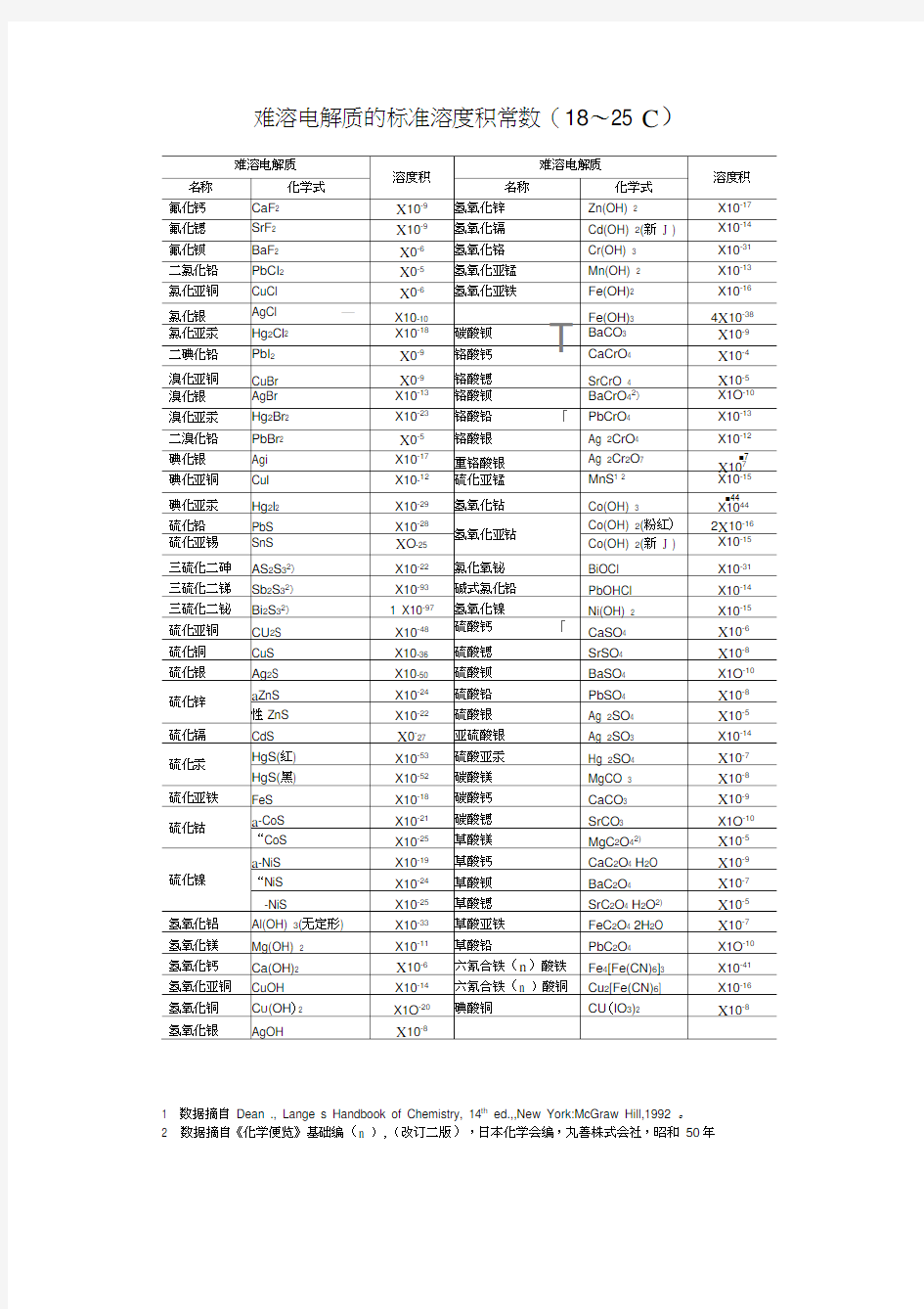 难溶电解质的标准溶度积常数表