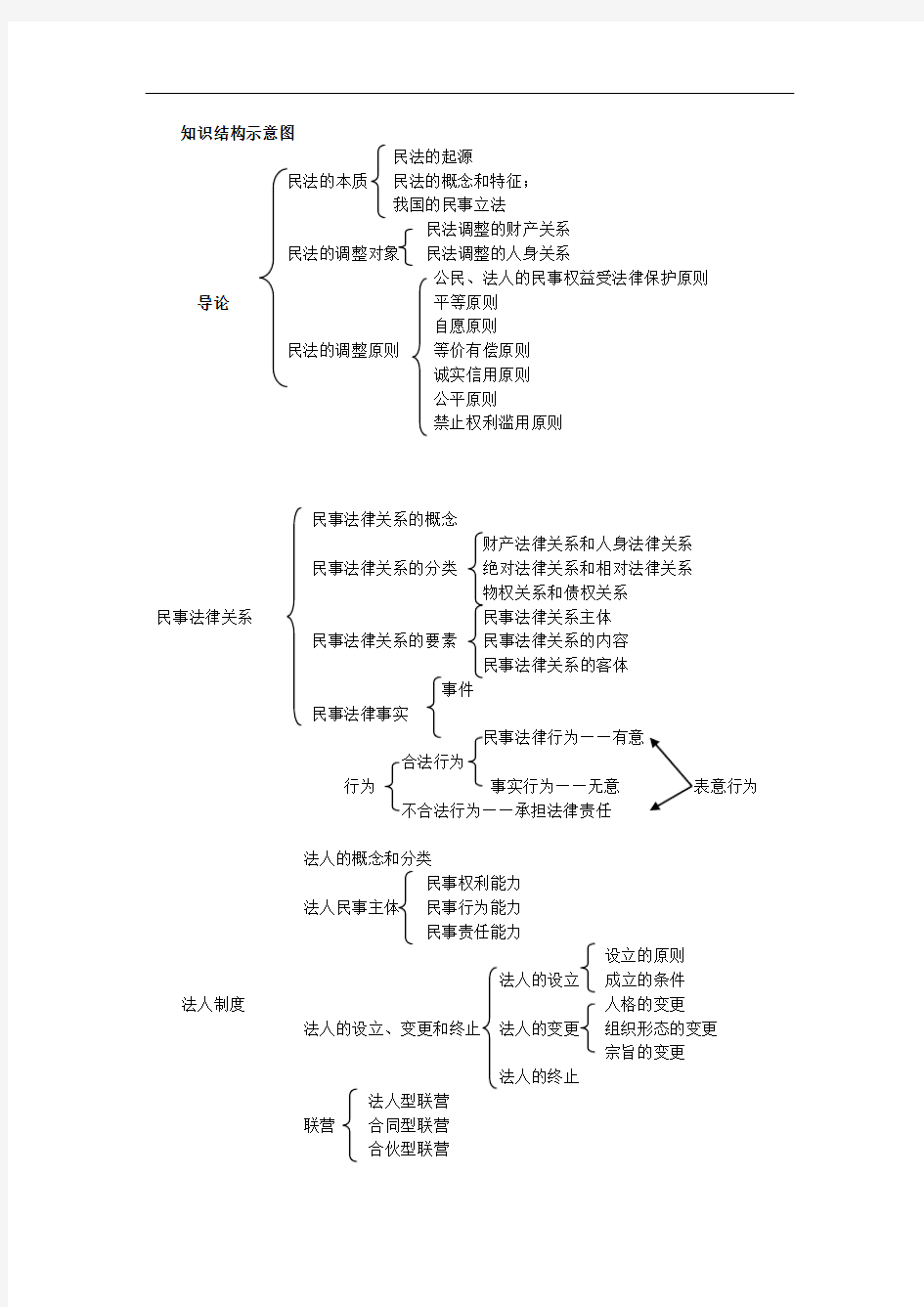 民法结构图--思维导图