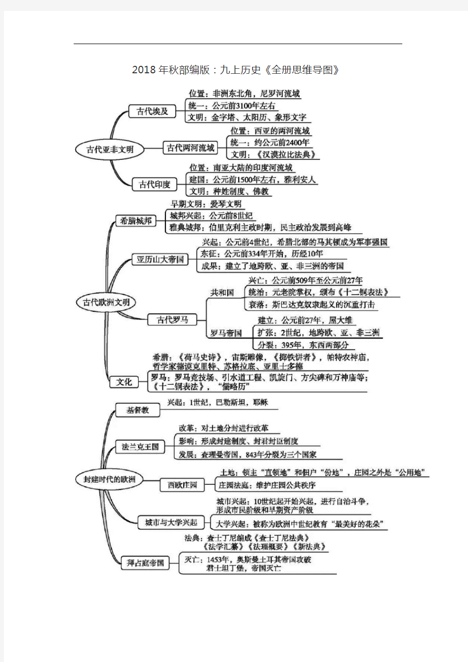 2018年秋人教部编版：九上历史《全册思维导图》(图片版)