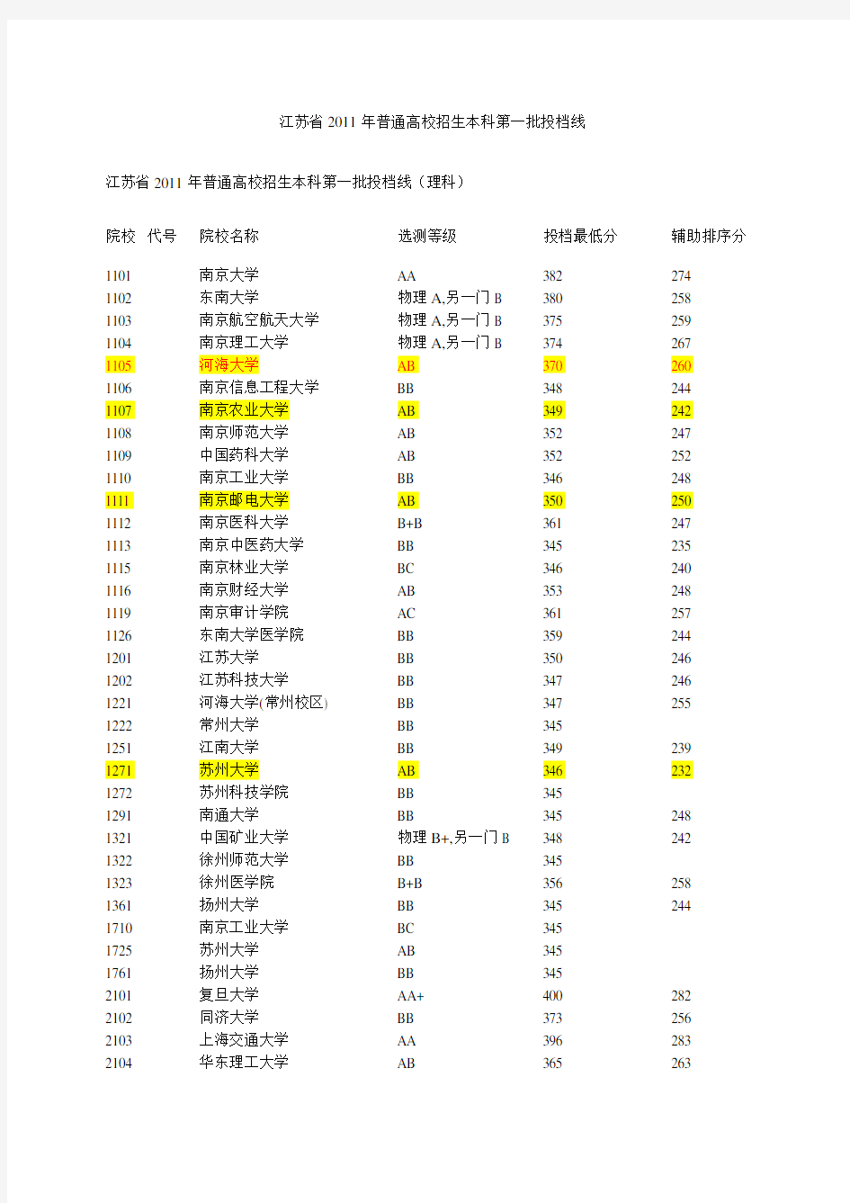 2011江苏各高校录取分数线