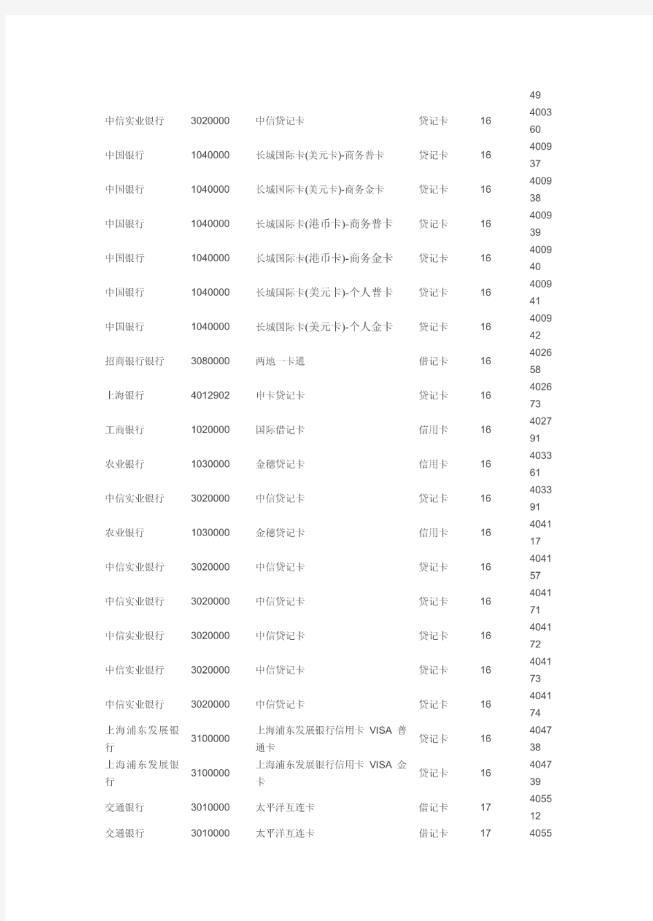 国内银行卡BIN号速查简表