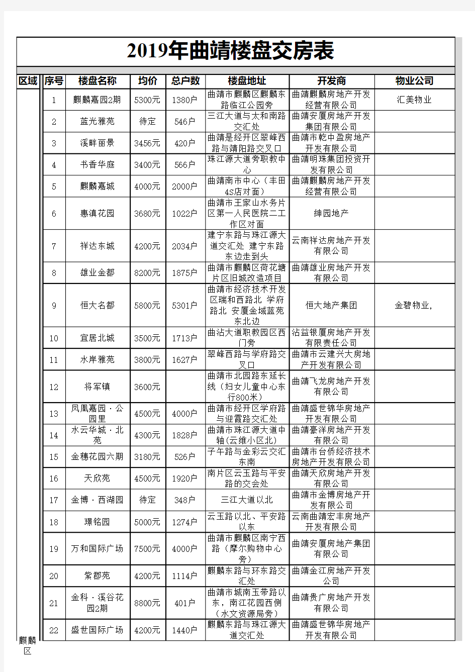 2019年曲靖楼盘交房表