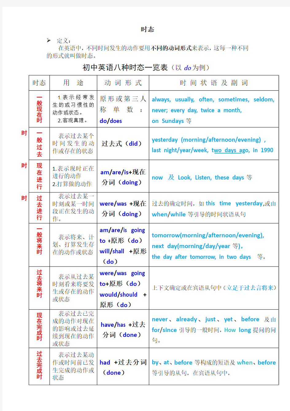 初中英语八种时态一览表 (精华版)