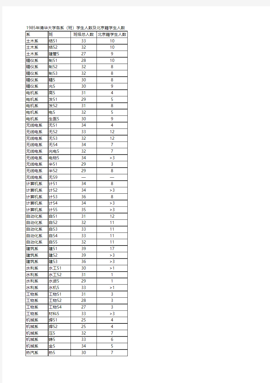 1985年清华大学各系(班)学生人数及北京籍学生人数