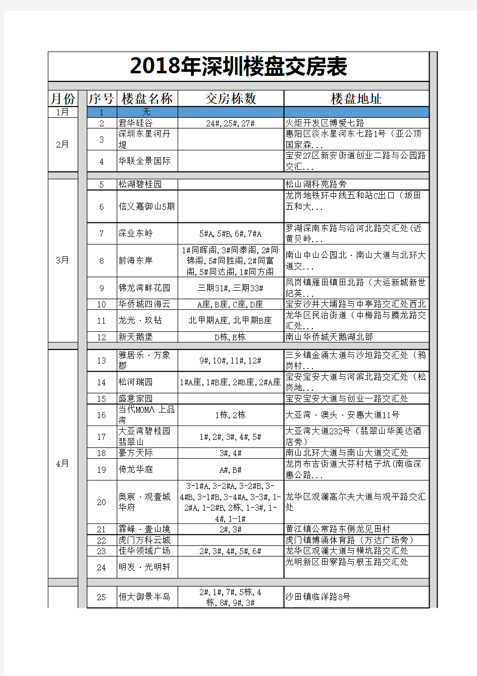 2018年深圳楼盘交房表