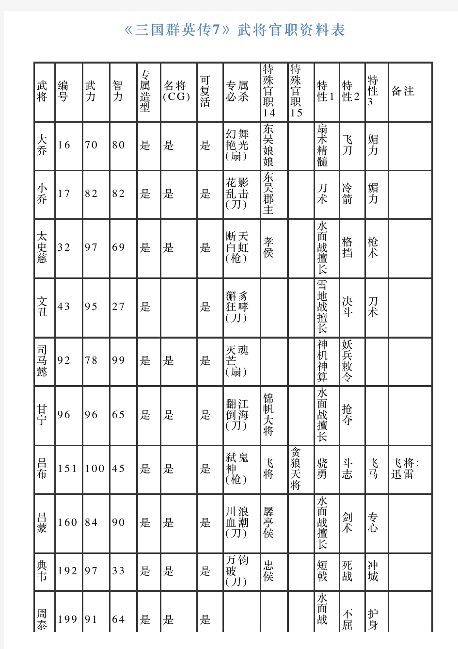 《三国群英传7》武将官职资料表