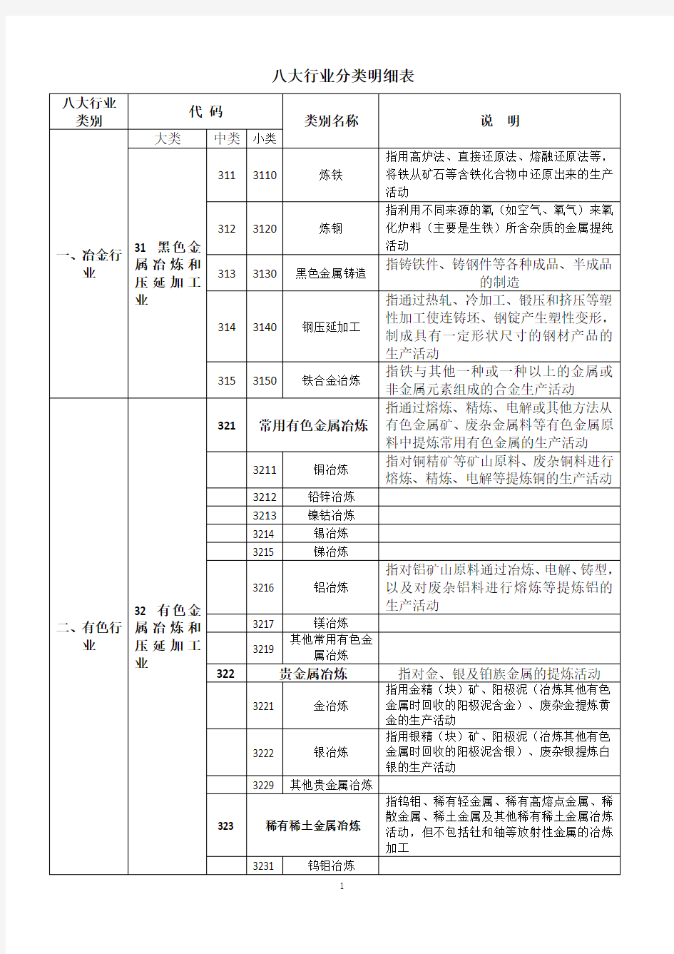 八大行业分类明细表