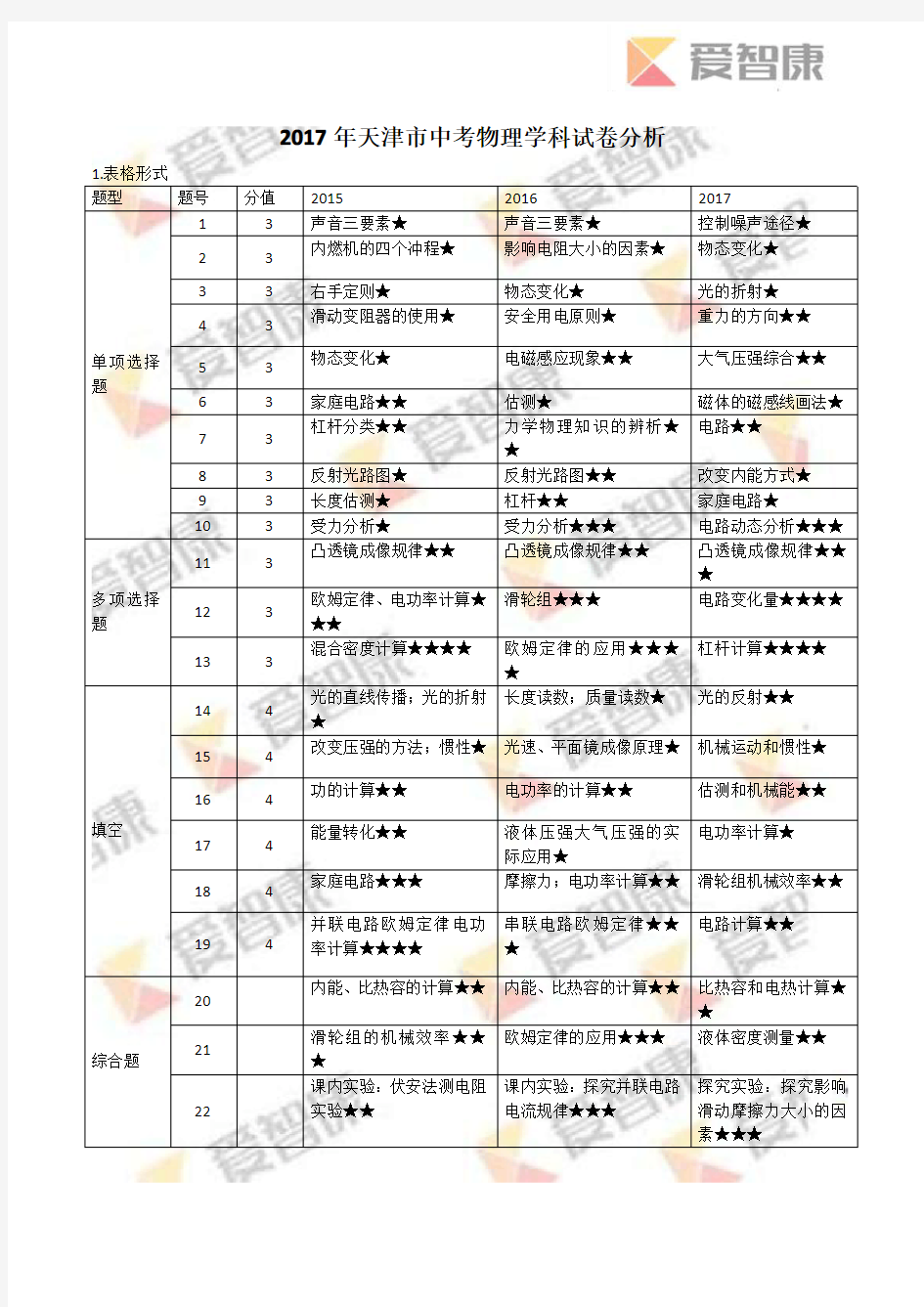 2017年天津市中考物理学科试卷分析