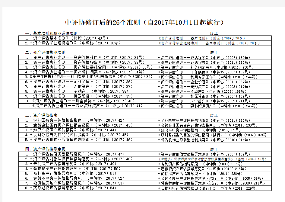 新修订后的26个资产评估准则