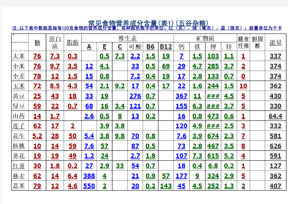 常见食物营养成分含量一览表(最新)