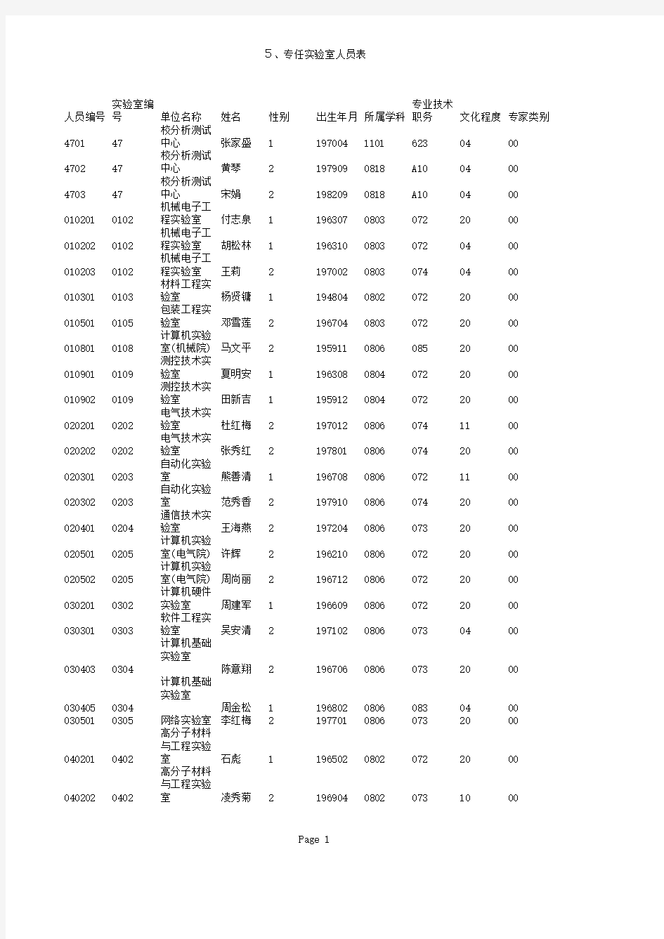 专任实验室人员表