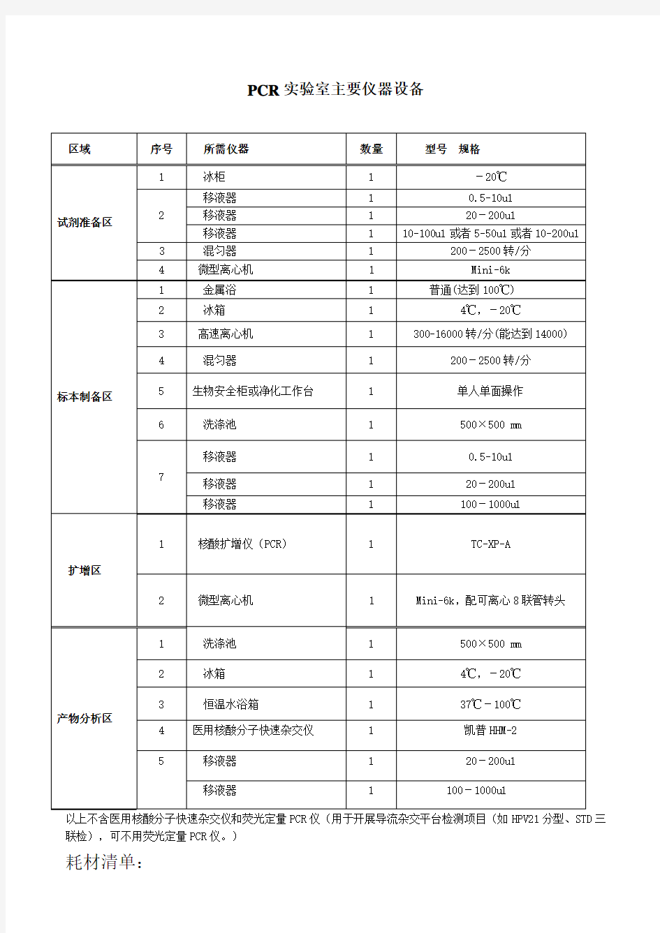 PCR实验室主要仪器设备和耗材清单