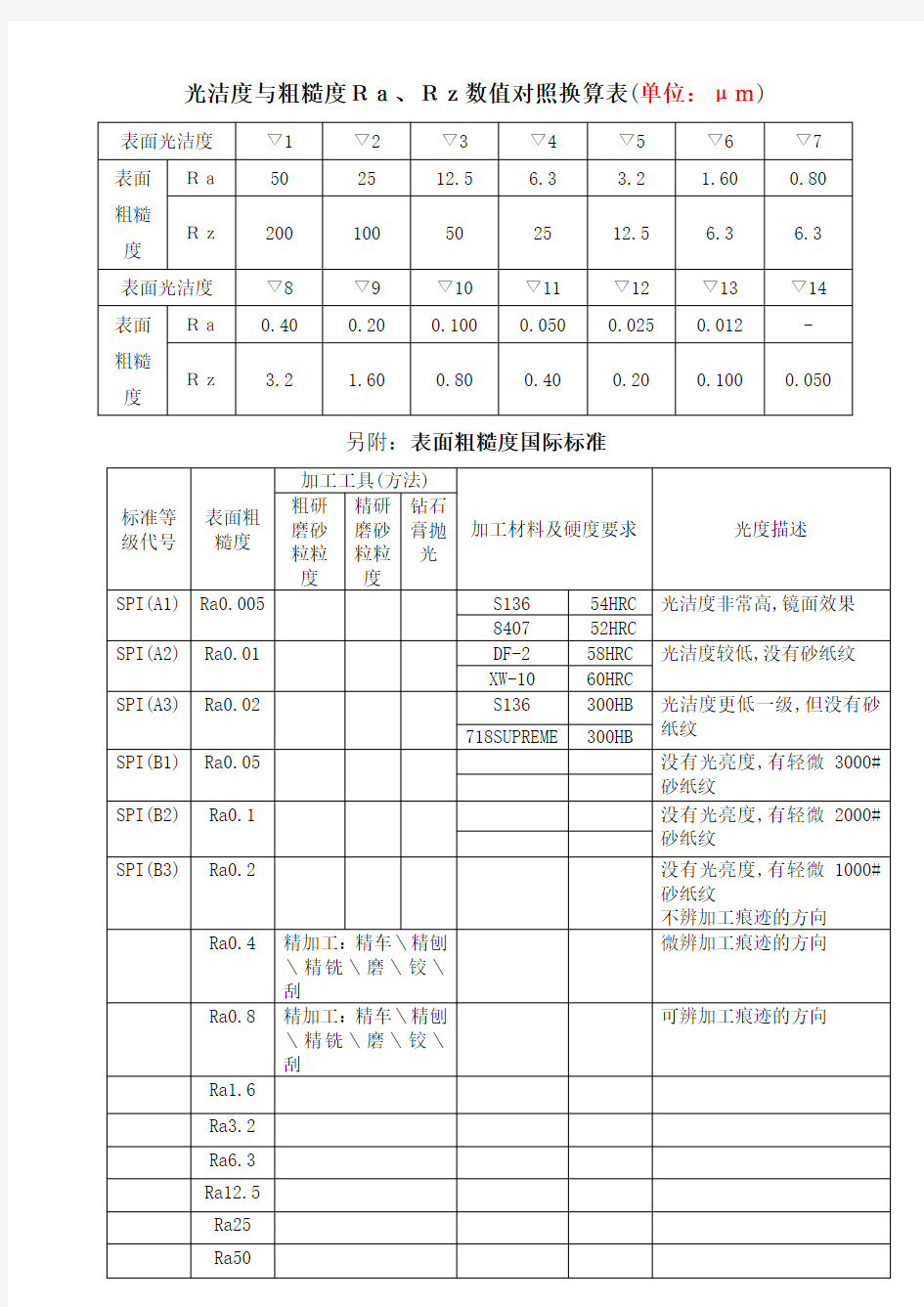 粗糙度换算