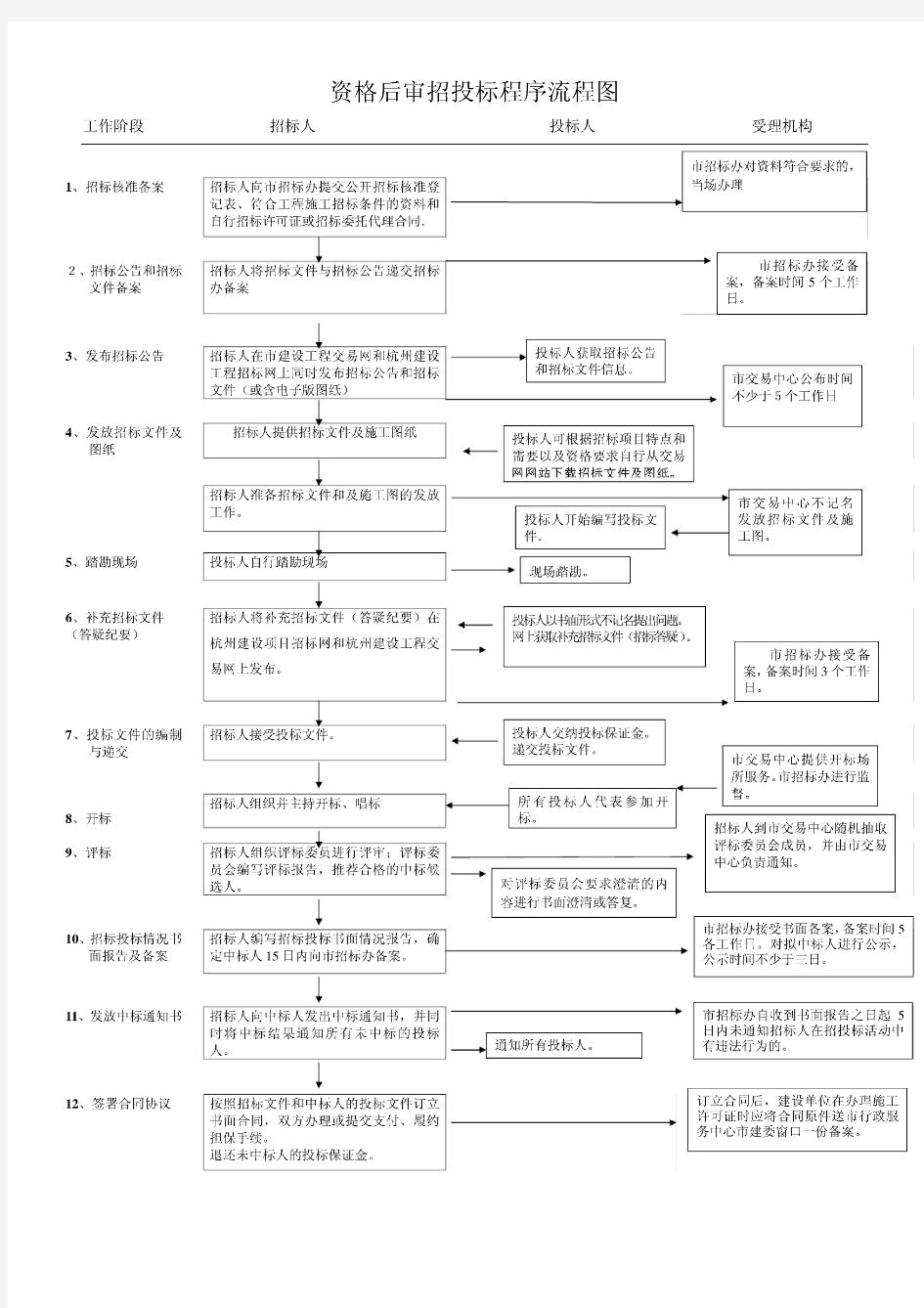 招投标程序流程图