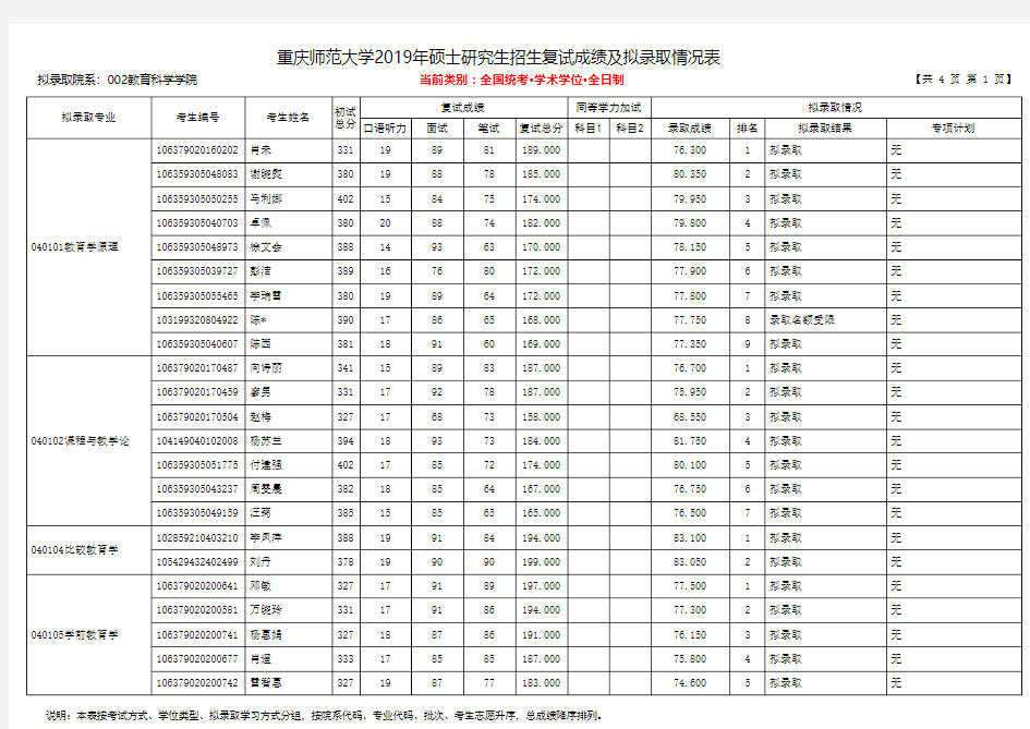 重庆师范大学2019年教育科学学院硕士研究生招生拟录取名单(学术学位)