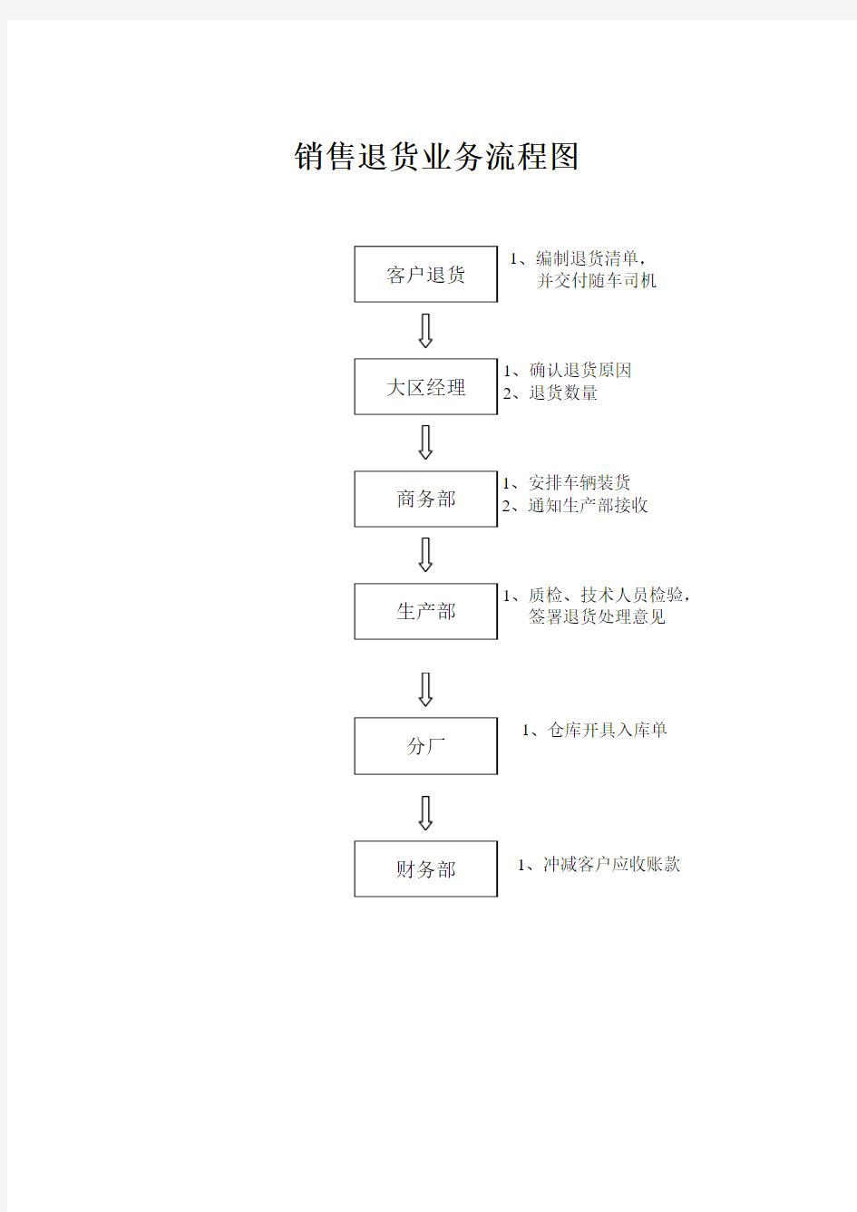 销售退货业务流程图