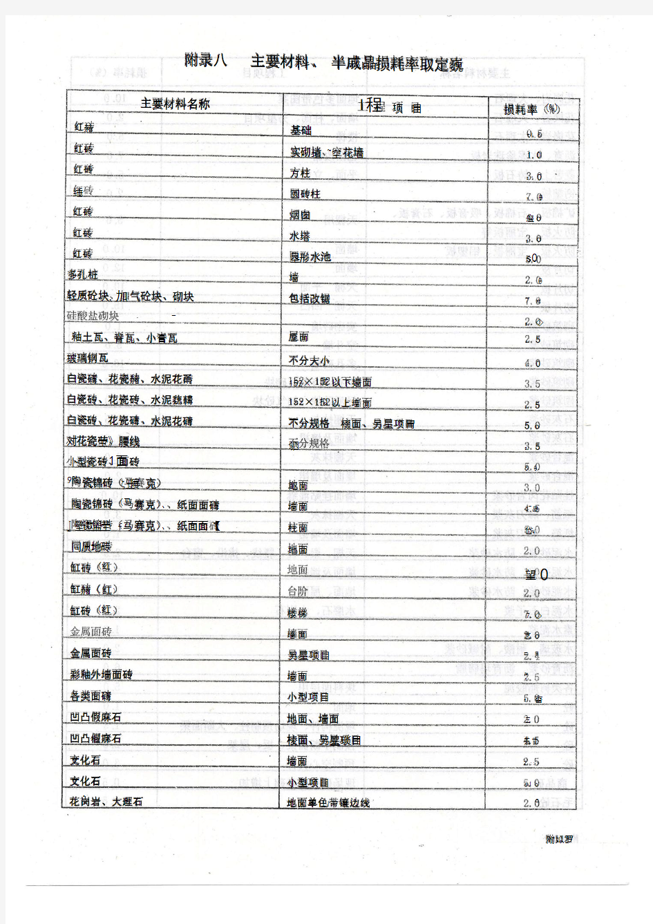 材料损耗率